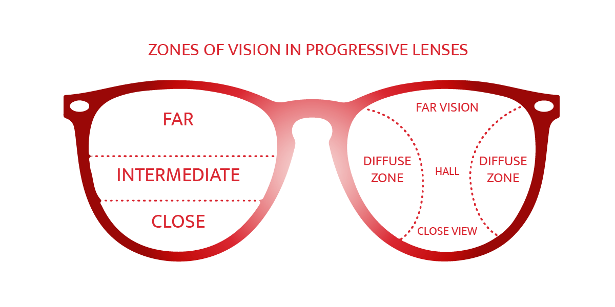 Ventajas y desventajas de las gafas progresivas Centrilen